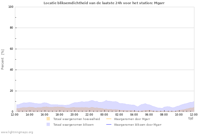 Grafieken: Locatie bliksemdichtheid