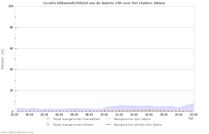 Grafieken: Locatie bliksemdichtheid