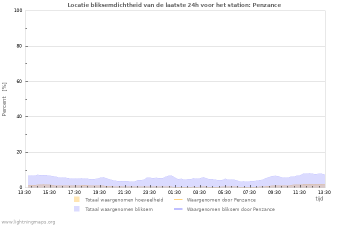 Grafieken: Locatie bliksemdichtheid