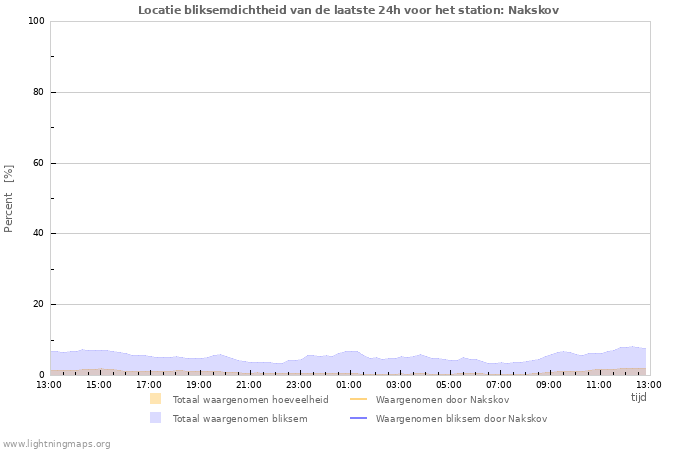 Grafieken: Locatie bliksemdichtheid