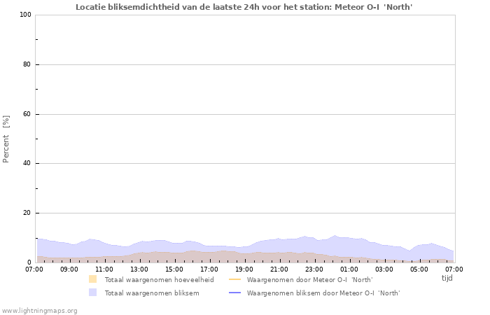 Grafieken: Locatie bliksemdichtheid