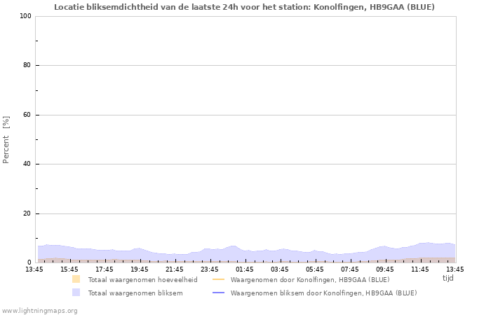 Grafieken: Locatie bliksemdichtheid