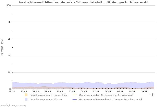 Grafieken: Locatie bliksemdichtheid