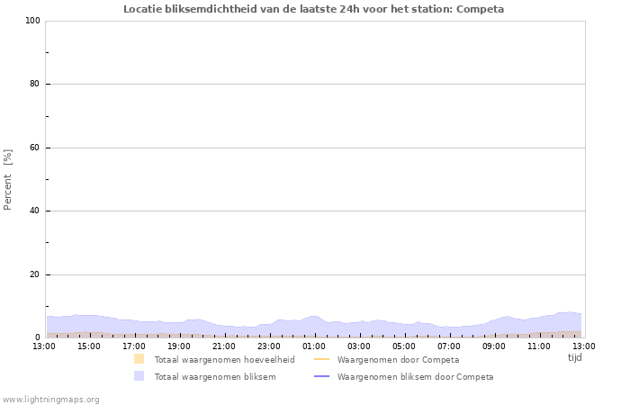 Grafieken: Locatie bliksemdichtheid