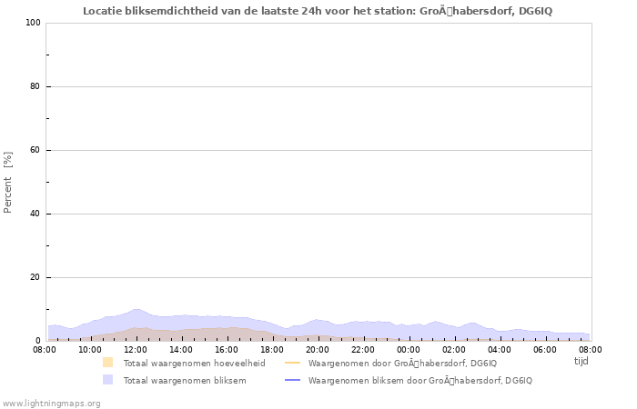 Grafieken: Locatie bliksemdichtheid