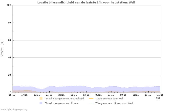 Grafieken: Locatie bliksemdichtheid