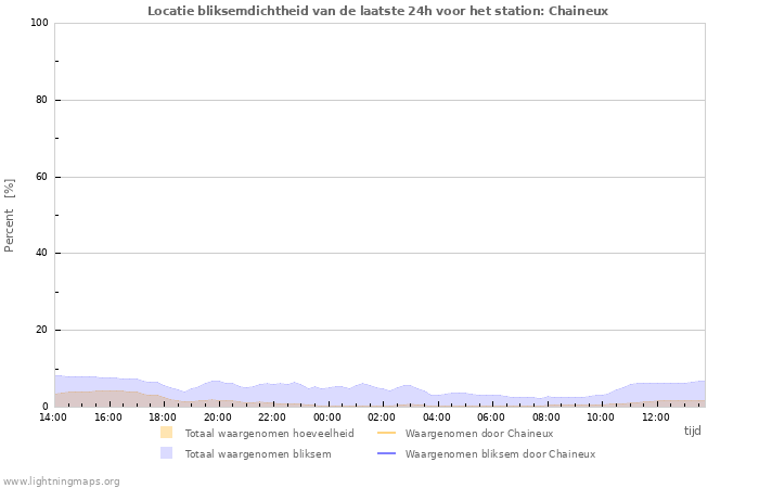 Grafieken: Locatie bliksemdichtheid