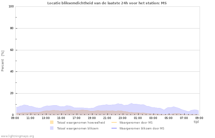 Grafieken: Locatie bliksemdichtheid