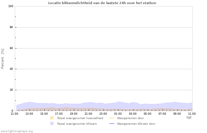 Grafieken: Locatie bliksemdichtheid