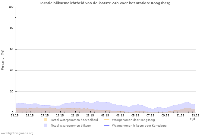 Grafieken: Locatie bliksemdichtheid