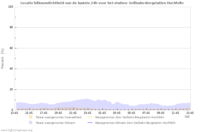 Grafieken: Locatie bliksemdichtheid