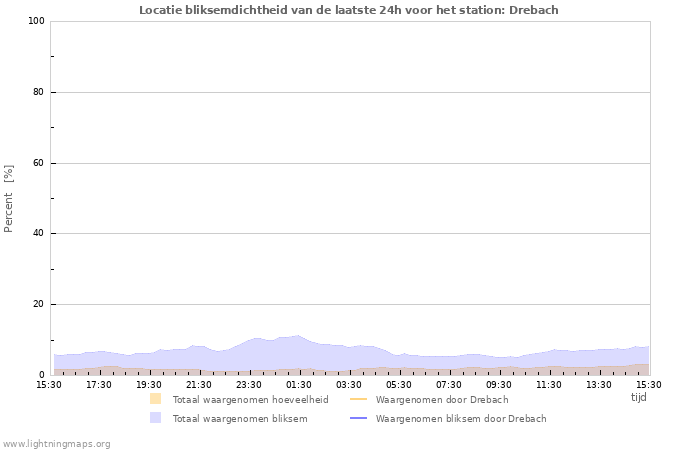 Grafieken: Locatie bliksemdichtheid