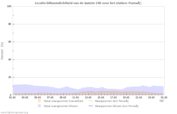 Grafieken: Locatie bliksemdichtheid