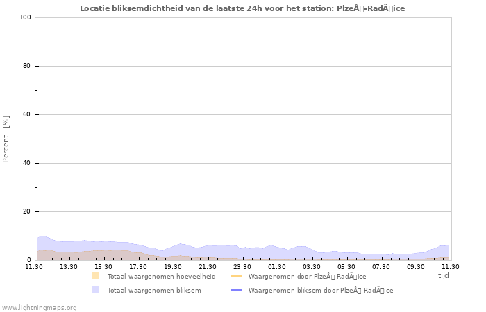 Grafieken: Locatie bliksemdichtheid