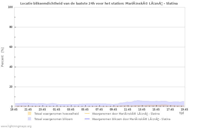 Grafieken: Locatie bliksemdichtheid