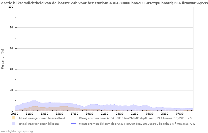 Grafieken: Locatie bliksemdichtheid