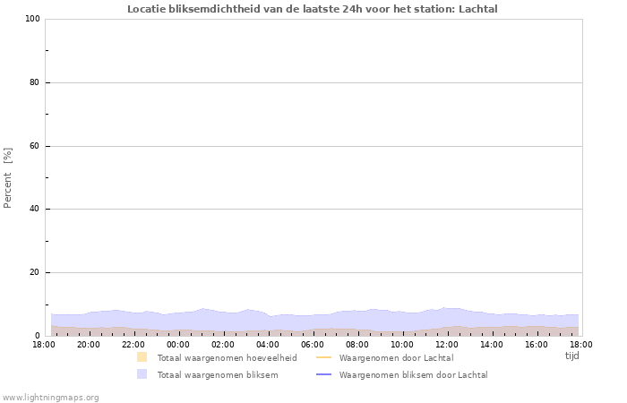 Grafieken: Locatie bliksemdichtheid