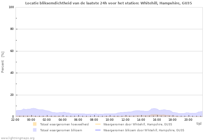 Grafieken: Locatie bliksemdichtheid