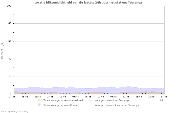 Grafieken: Locatie bliksemdichtheid