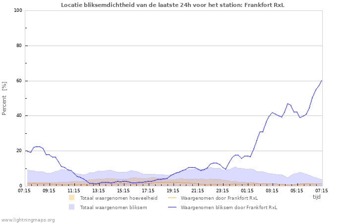 Grafieken: Locatie bliksemdichtheid