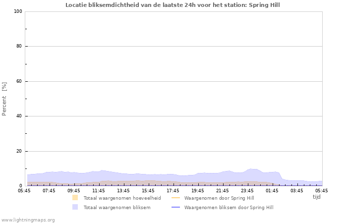 Grafieken: Locatie bliksemdichtheid