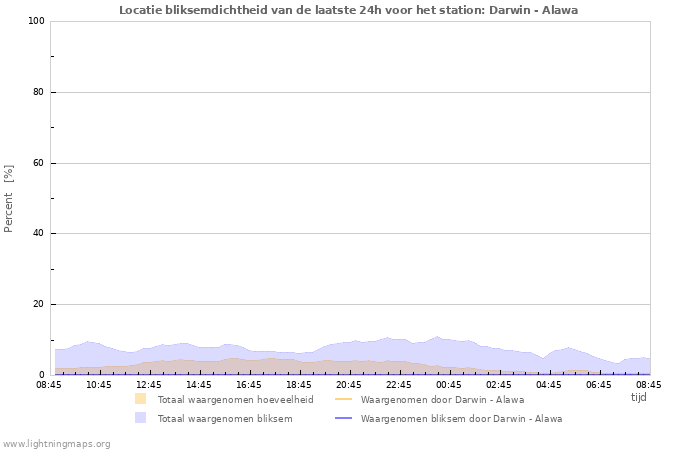 Grafieken: Locatie bliksemdichtheid