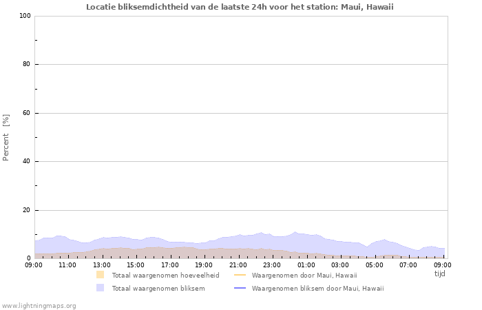 Grafieken: Locatie bliksemdichtheid