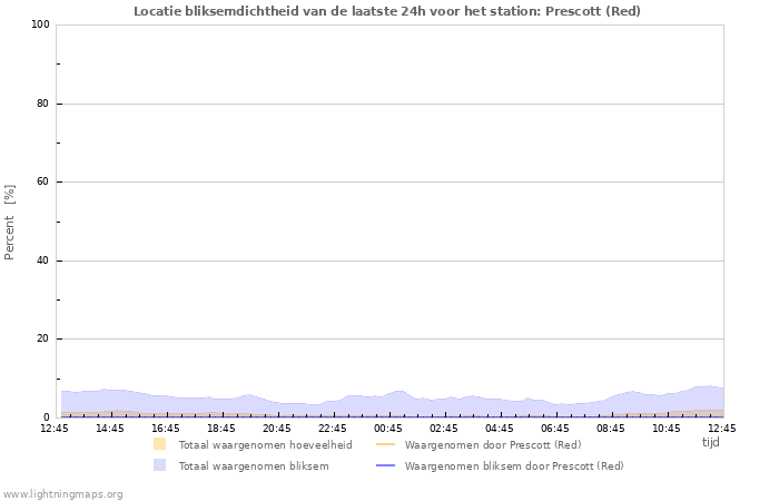 Grafieken: Locatie bliksemdichtheid