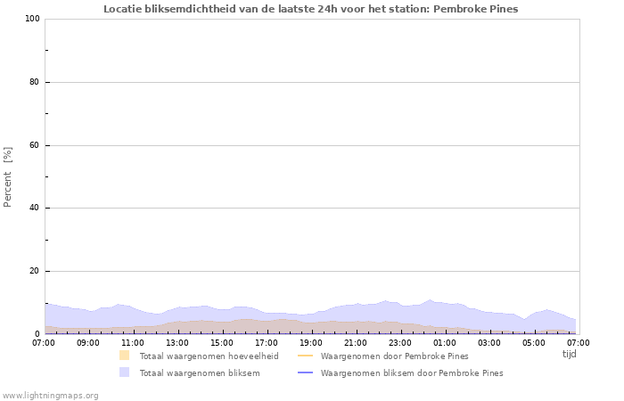 Grafieken: Locatie bliksemdichtheid