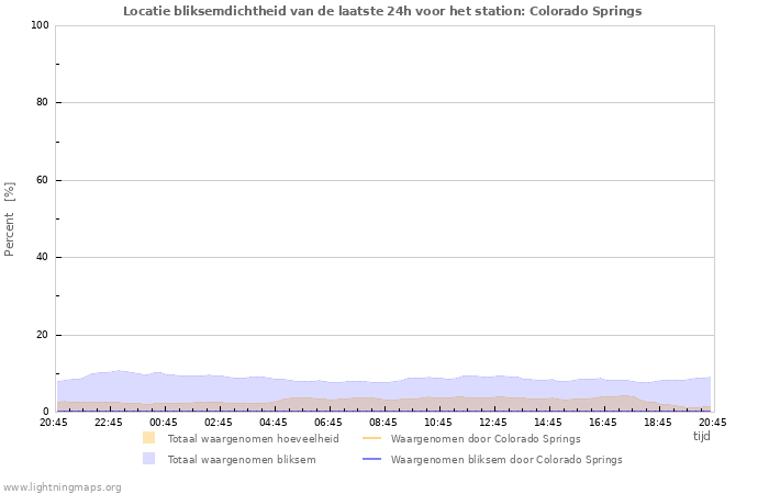 Grafieken: Locatie bliksemdichtheid