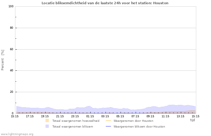 Grafieken: Locatie bliksemdichtheid