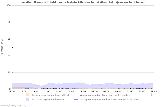 Grafieken: Locatie bliksemdichtheid