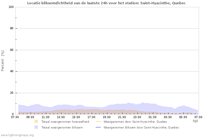 Grafieken: Locatie bliksemdichtheid