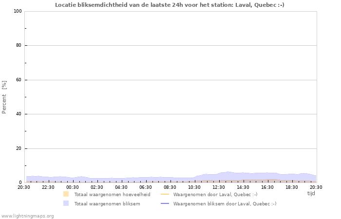 Grafieken: Locatie bliksemdichtheid