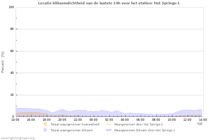 Grafieken: Locatie bliksemdichtheid