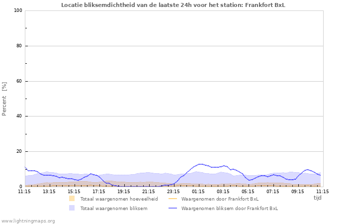 Grafieken: Locatie bliksemdichtheid