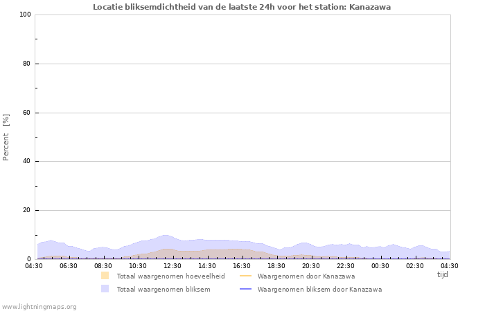 Grafieken: Locatie bliksemdichtheid