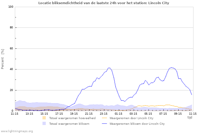 Grafieken: Locatie bliksemdichtheid