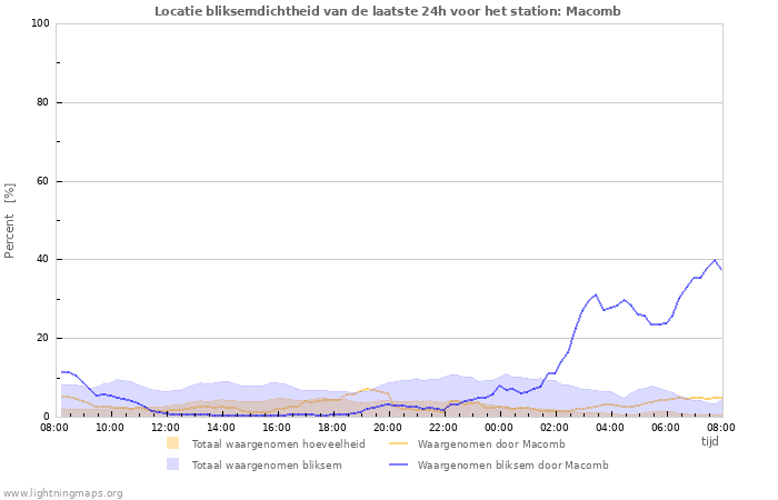 Grafieken: Locatie bliksemdichtheid