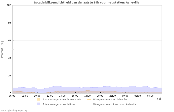 Grafieken: Locatie bliksemdichtheid