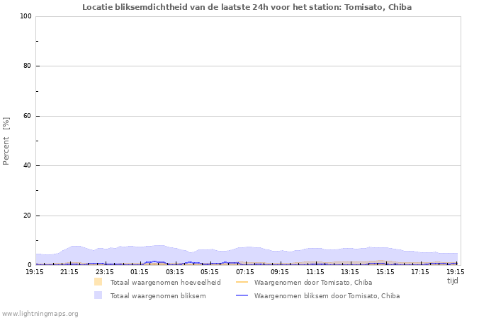 Grafieken: Locatie bliksemdichtheid