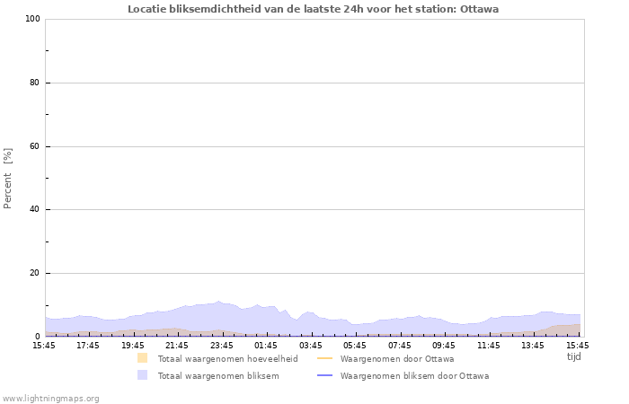 Grafieken: Locatie bliksemdichtheid