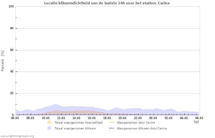 Grafieken: Locatie bliksemdichtheid