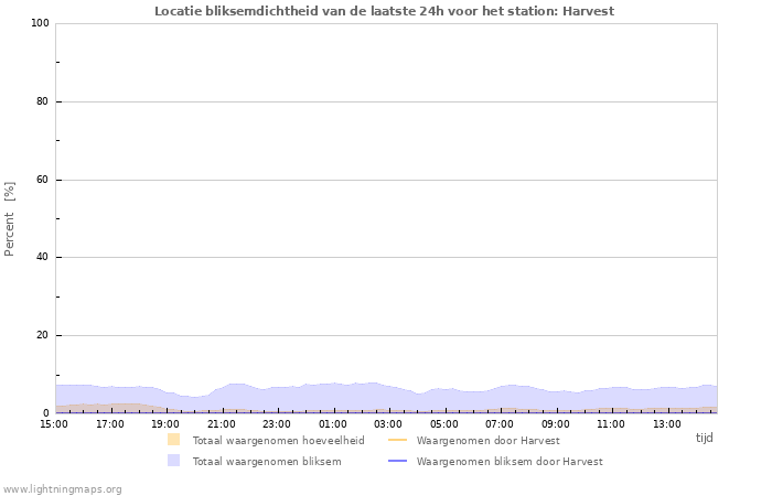 Grafieken: Locatie bliksemdichtheid