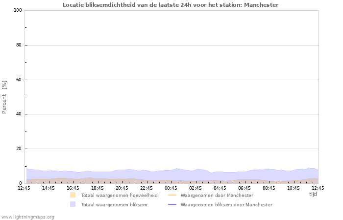 Grafieken: Locatie bliksemdichtheid