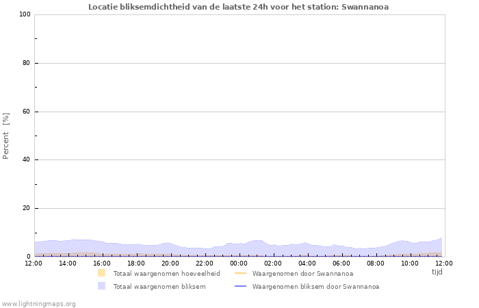 Grafieken: Locatie bliksemdichtheid