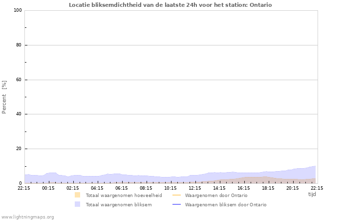 Grafieken: Locatie bliksemdichtheid