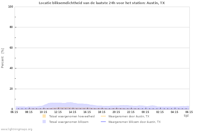 Grafieken: Locatie bliksemdichtheid