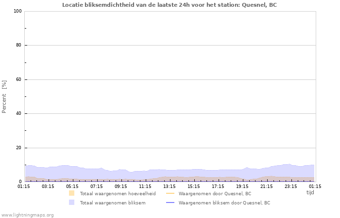 Grafieken: Locatie bliksemdichtheid