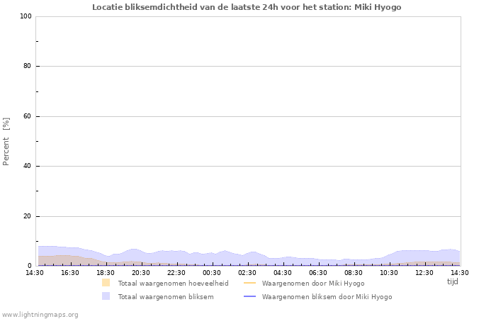 Grafieken: Locatie bliksemdichtheid